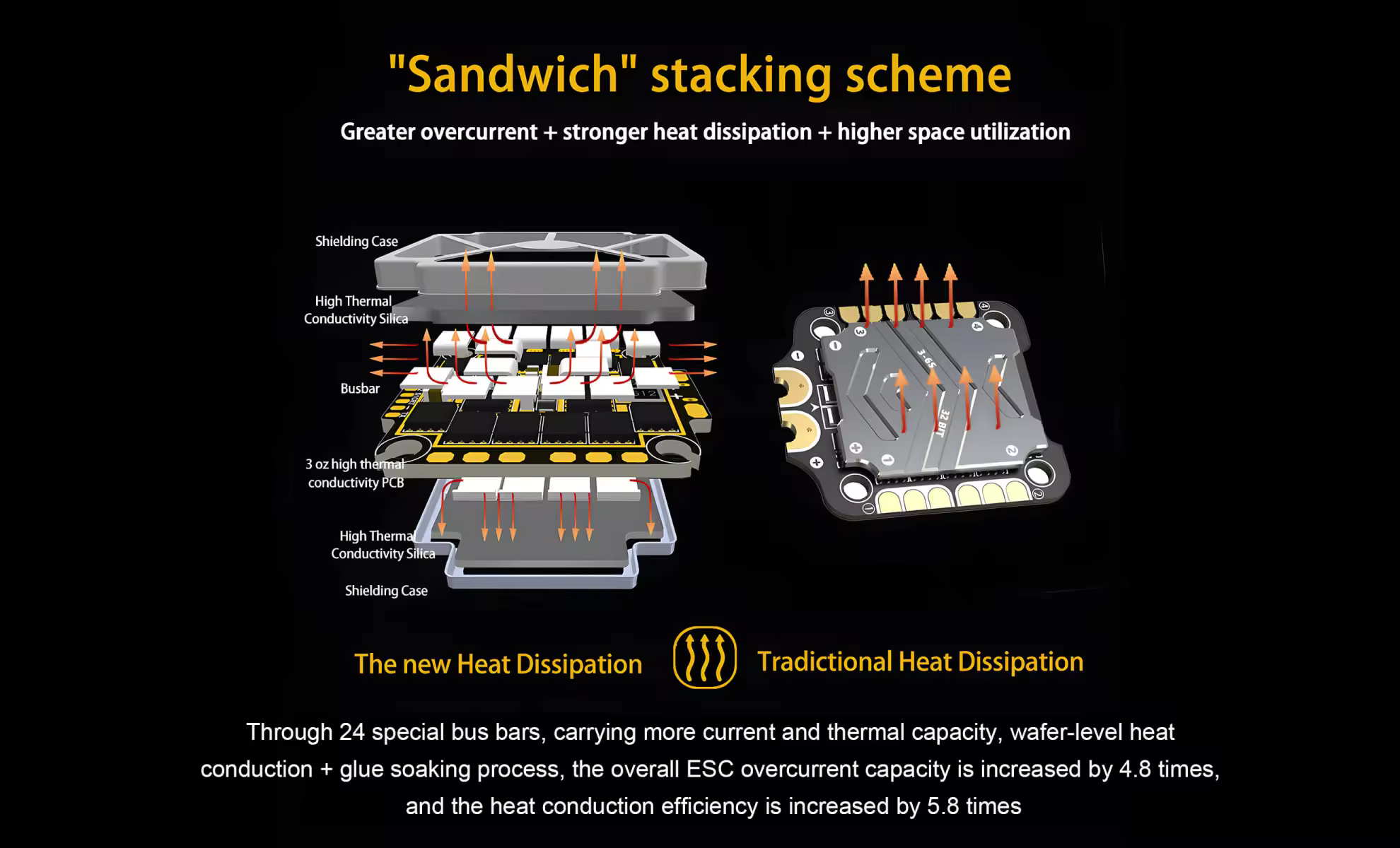 sandwich stacking scheme