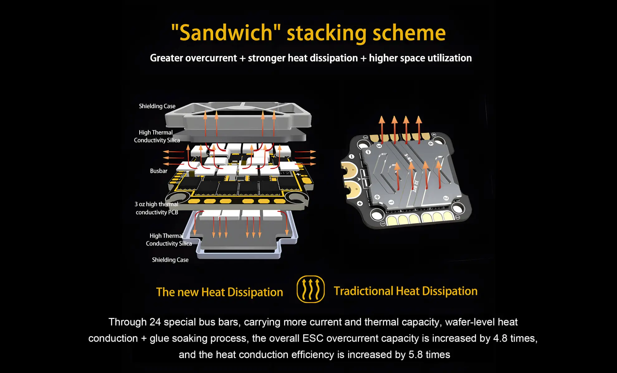 sandwich stacking scheme