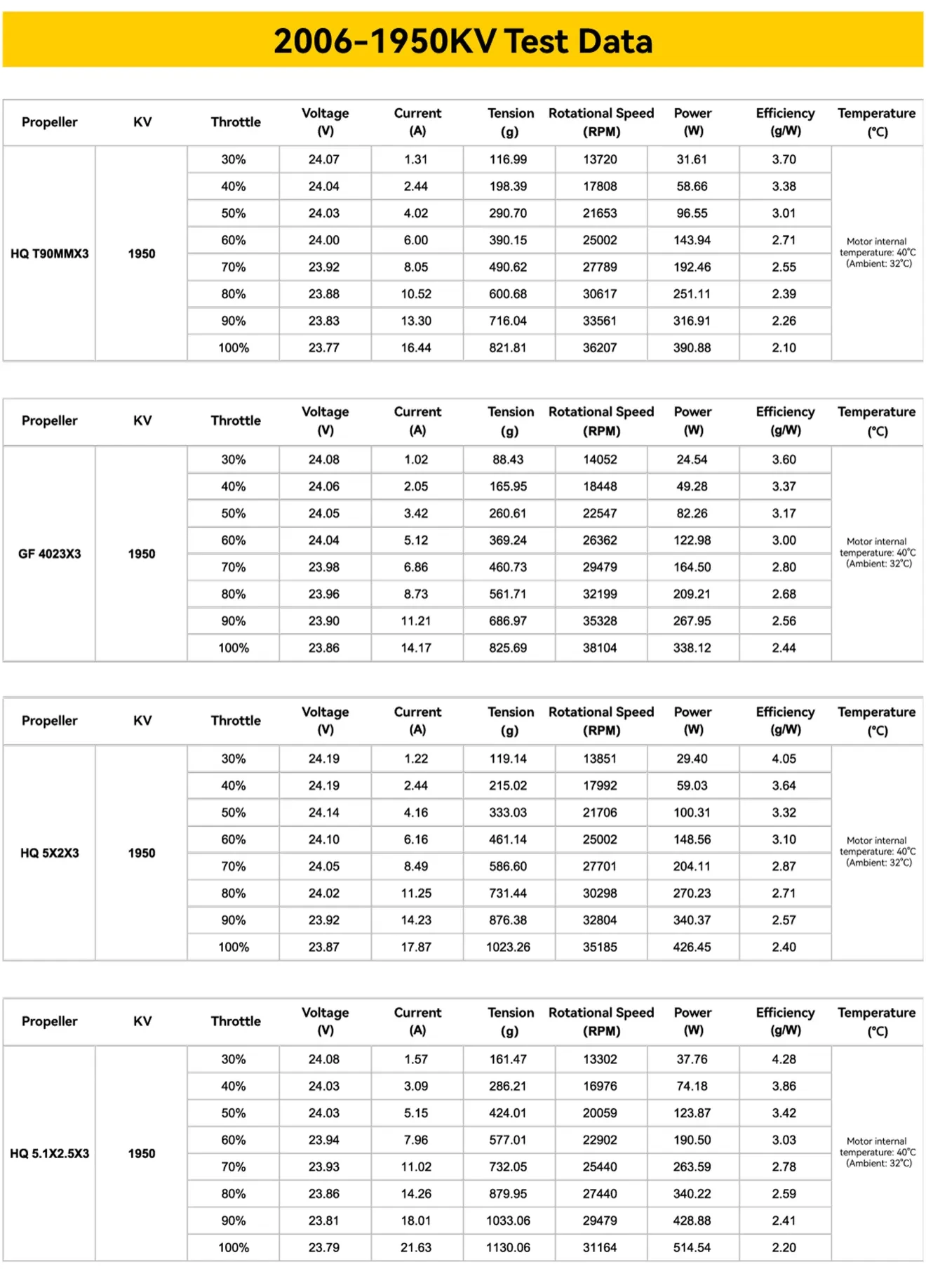 speedybee 2006 1950 data