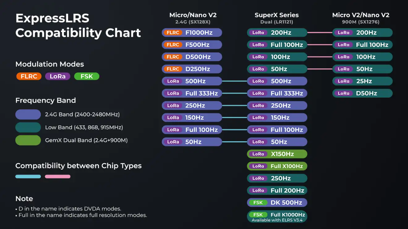 superx elrs receiver chart