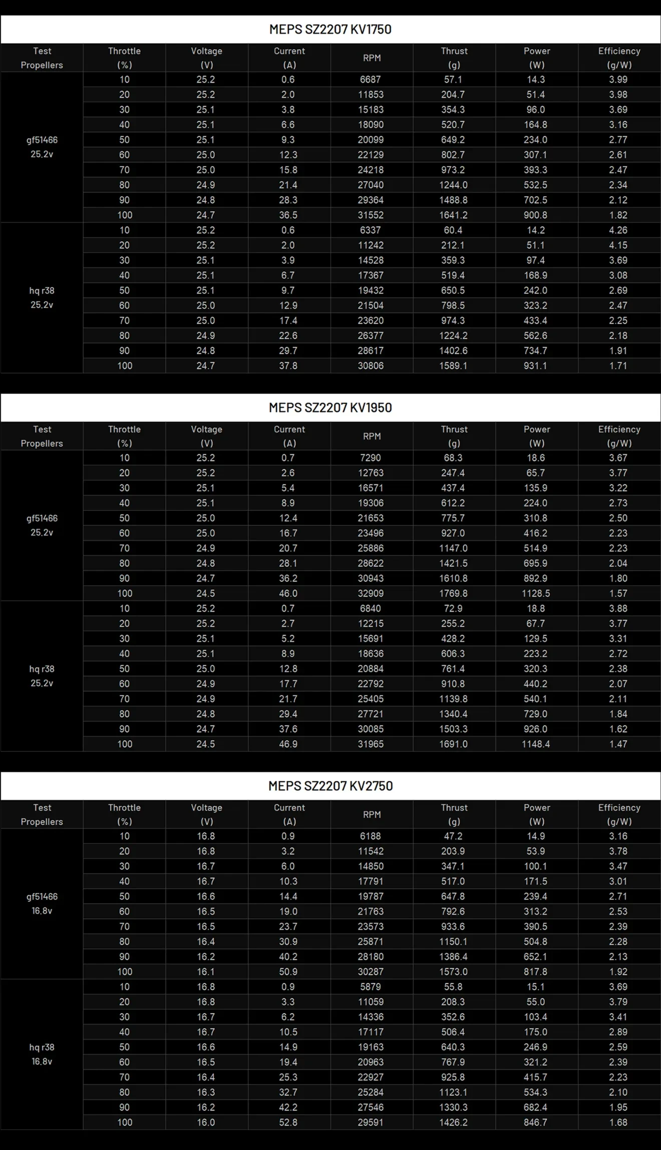 sz 2207 v1 drone motor data display