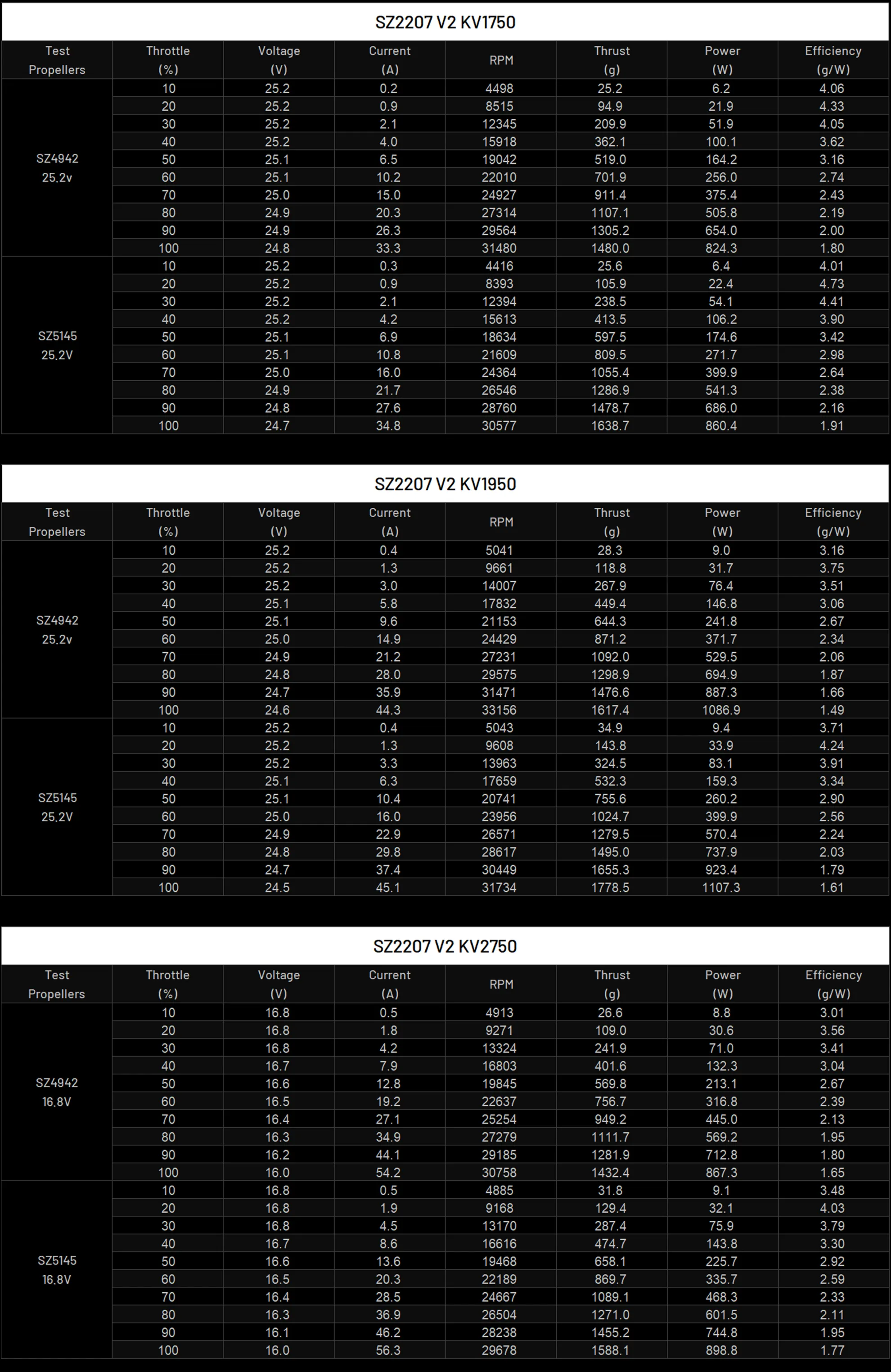 MEPS SZ 2207 V2 drone motor data testing chart
