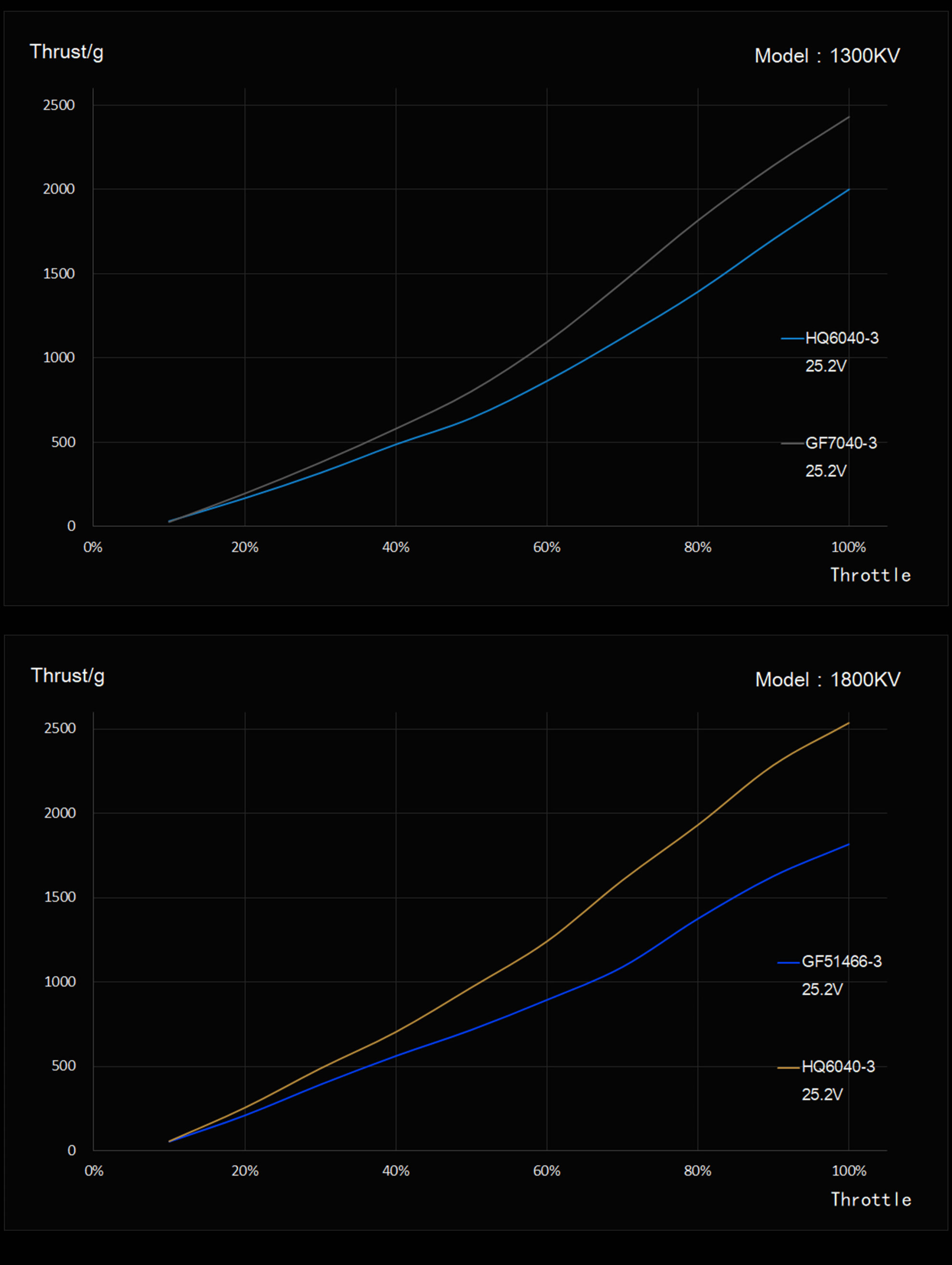SZ2806.5 brushless motors data charts of 1300kv 1800kv