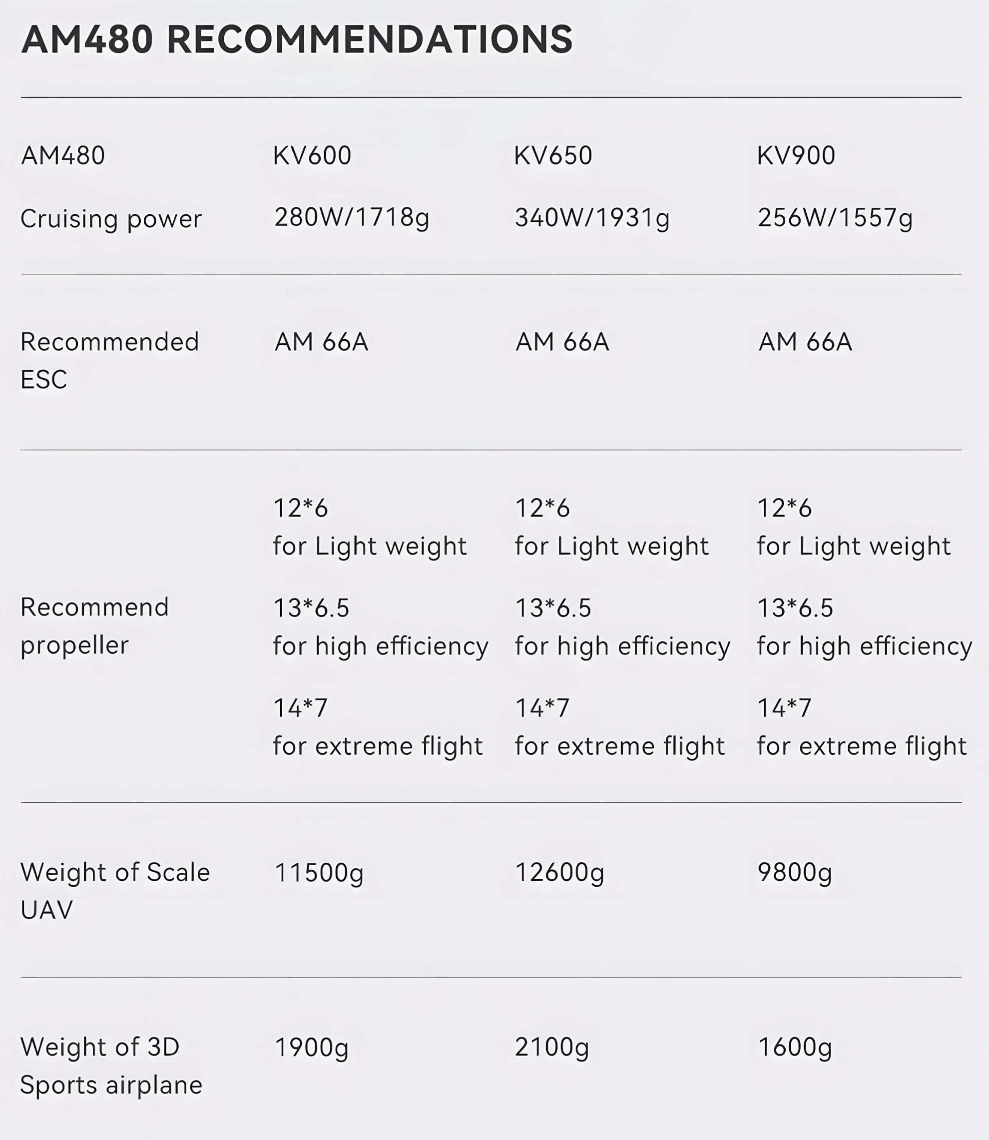 t hobby am480 motor recommendations