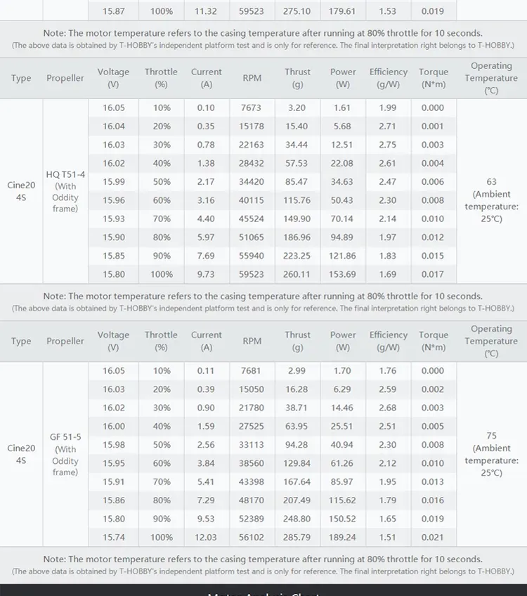 t hobby cine 20 4s motor data pc