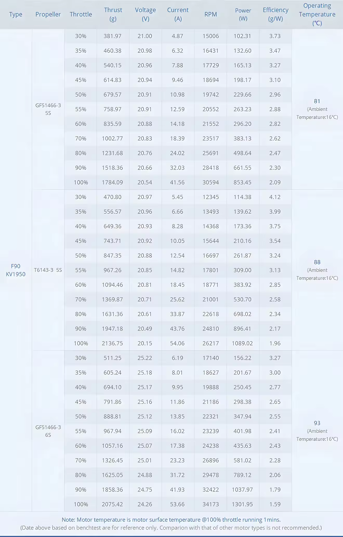 T-Hobby f90 2806.5 brushless motor test report 1950kv