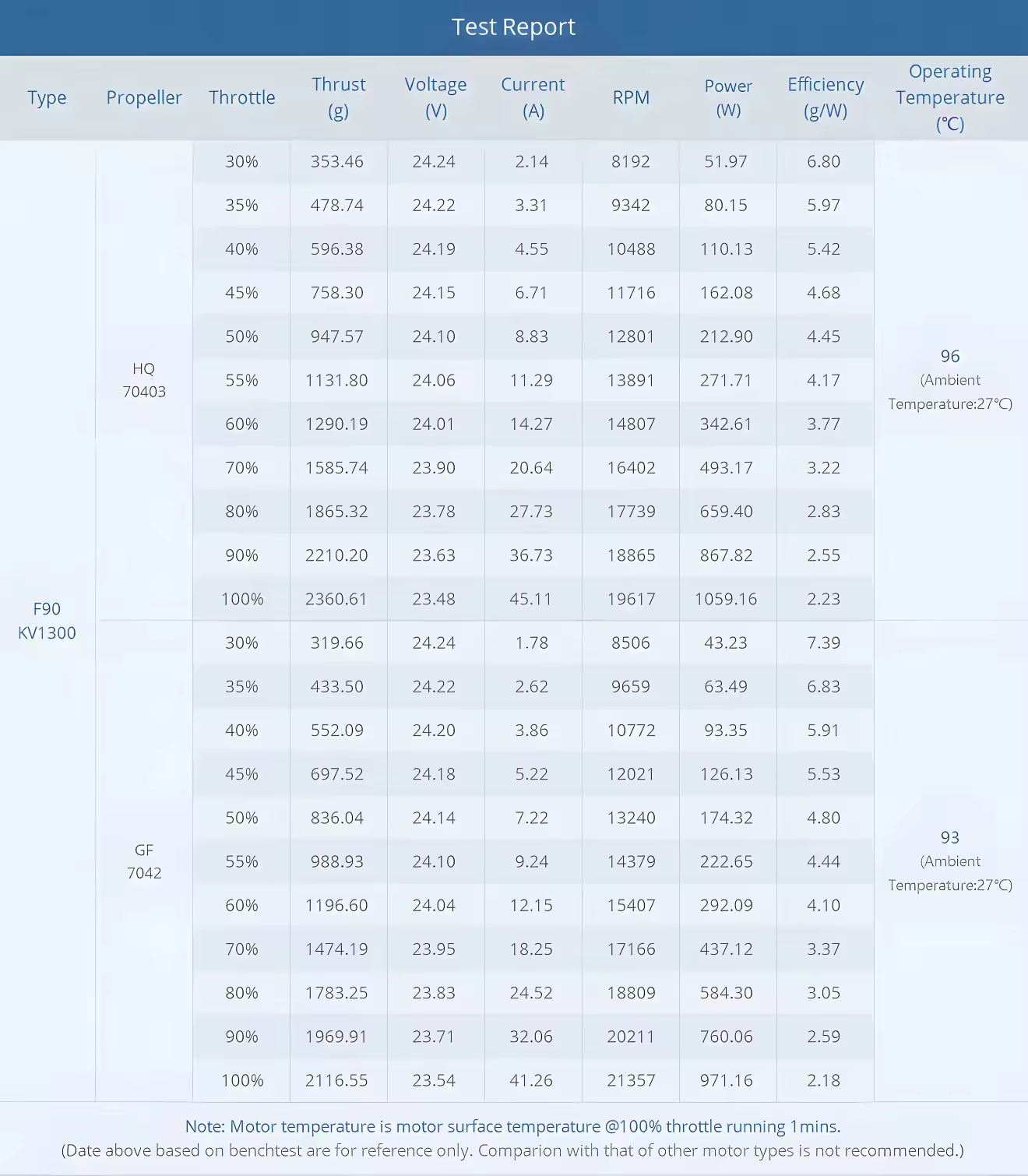 T-Hobby f90 2806.5 brushless motor test report 1300kv