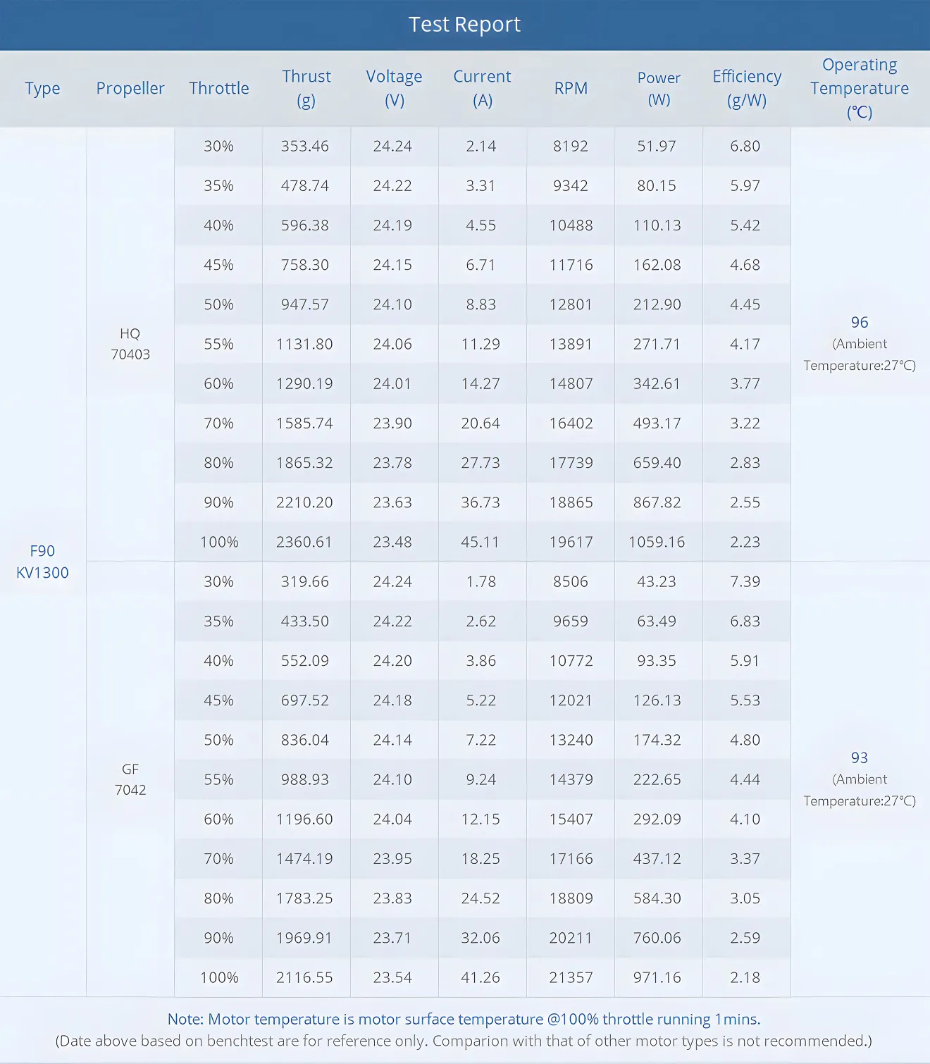 T-Hobby f90 2806.5 brushless motor test report 1300kv
