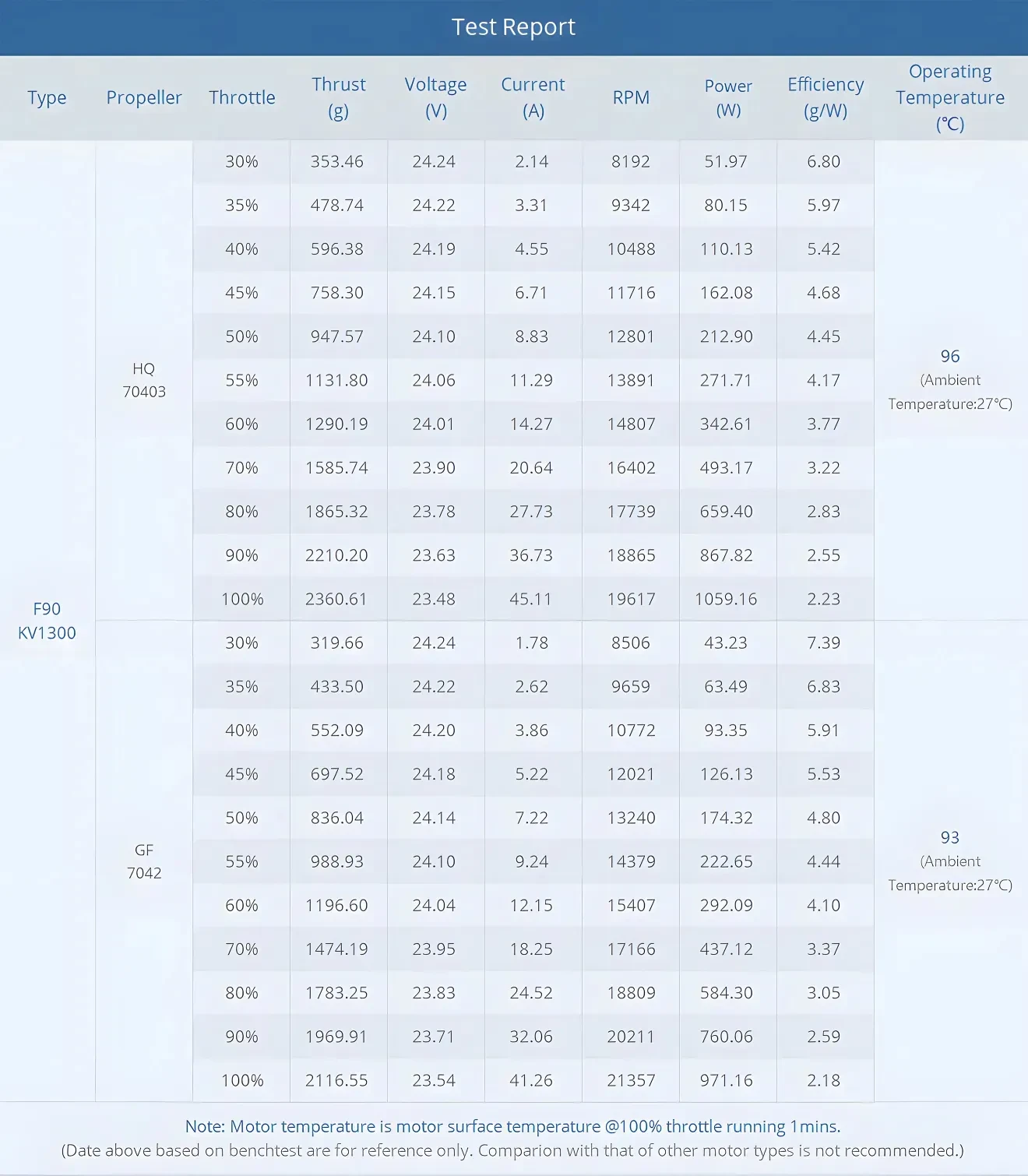 T-Hobby f90 2806.5 brushless motor test report 1300kv