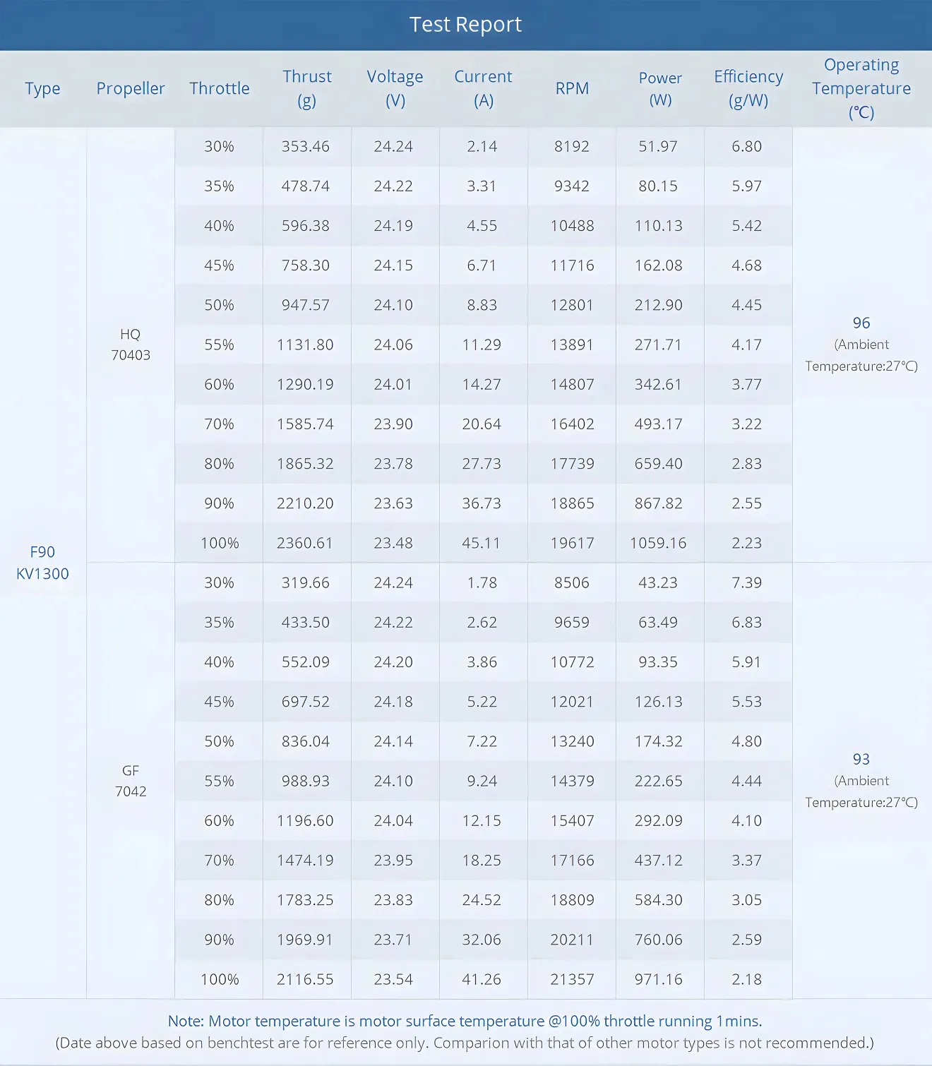 T-Hobby f90 2806.5 brushless motor test report 1300kv
