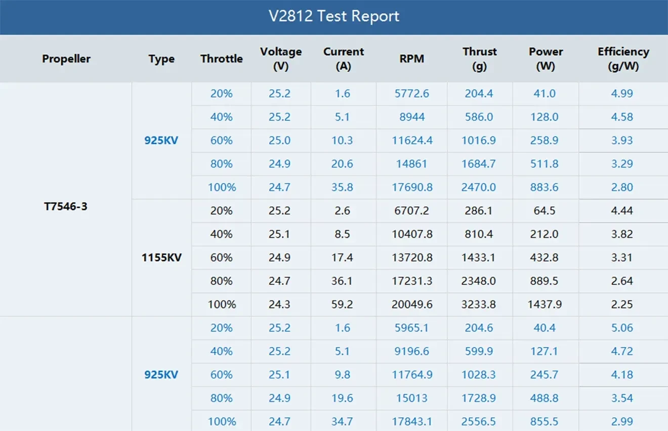 T-Hobby V2812 Cinelifer Motor Test Report