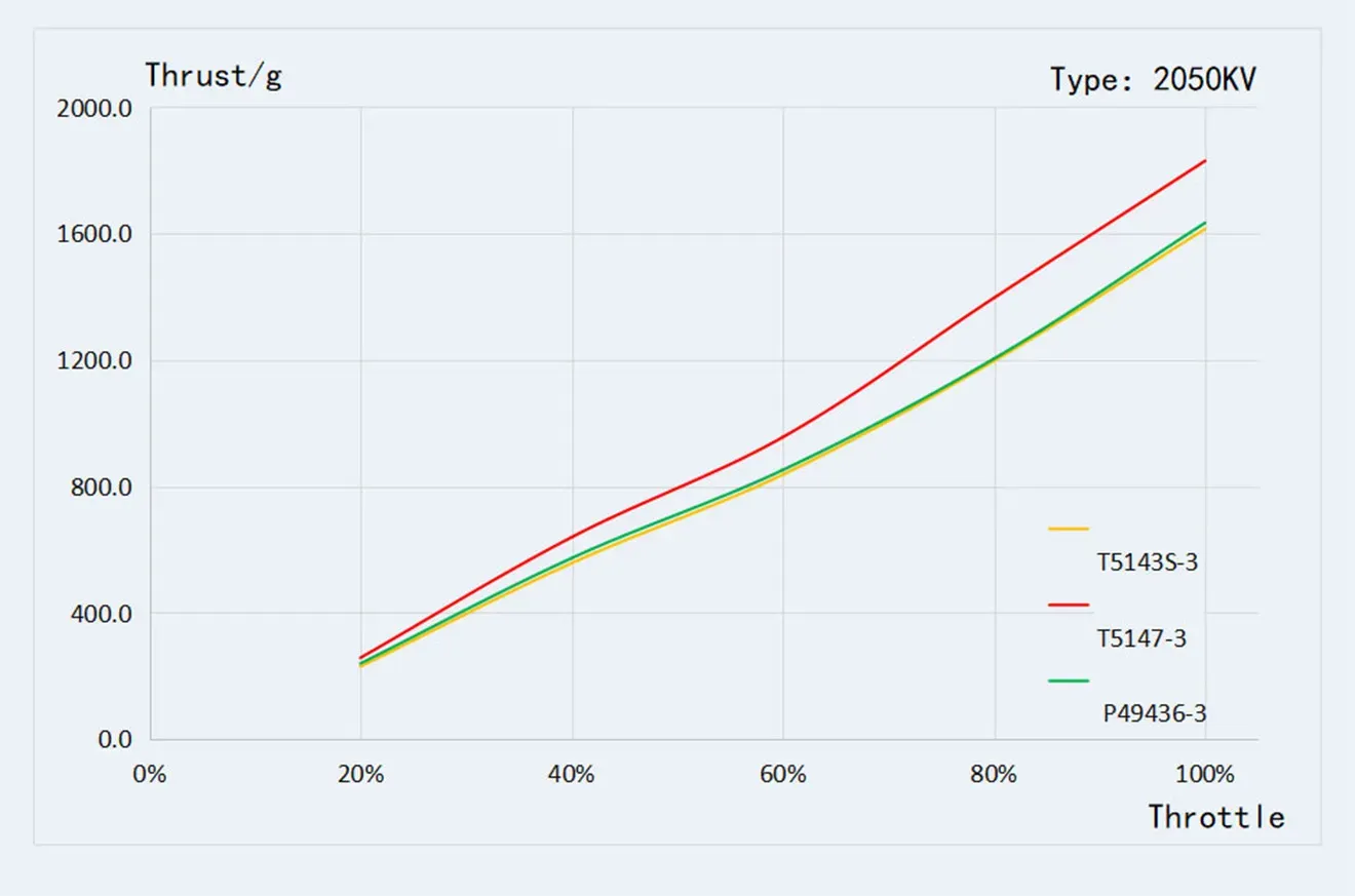 T-Hobby Velox V2207 V3.0 Motor 2050KV Thrust