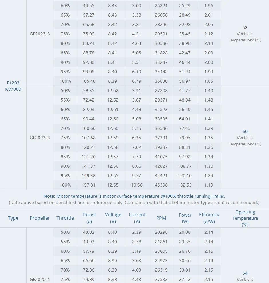 T-Motor F1203 7000KV Brushless Motor of test