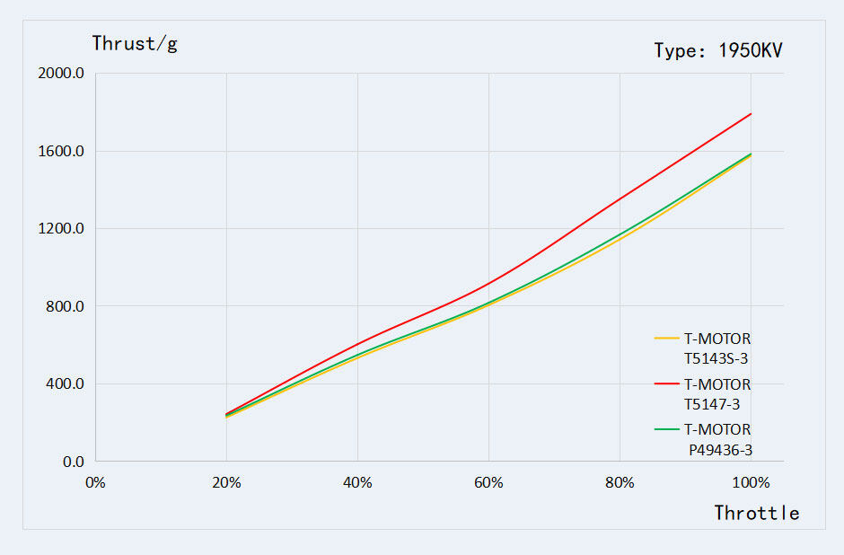 T-motor pacer v3 p2207 powerful freestyle motor of test graph 1950kv