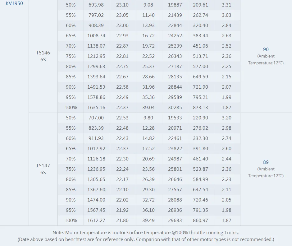 T-motor velox veloce v2207.5 fpv motor of test date 1950kv