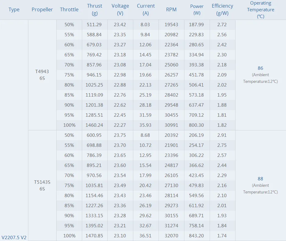 T-motor velox veloce v2207.5 fpv motor test date of 1950kv
