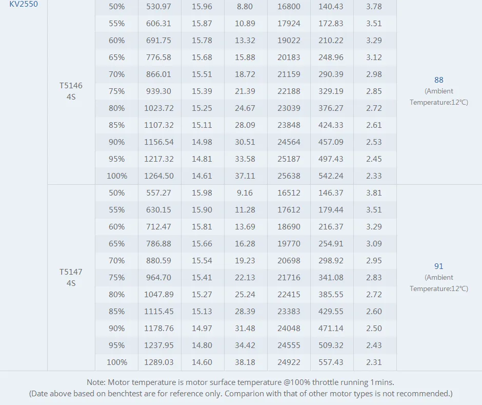 T-motor velox veloce v2207.5 fpv motor test date of 2550kv