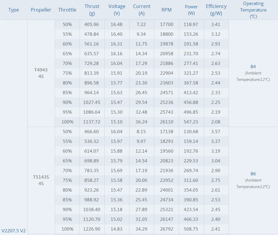 T-motor velox veloce v2207.5 fpv motor of test date 2550kv