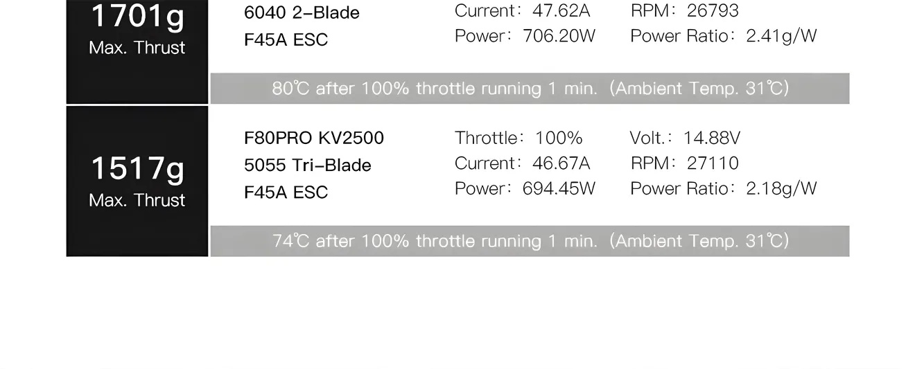 T-Hobby F80 PRO 1900KV Brushless Motor Thrust Data