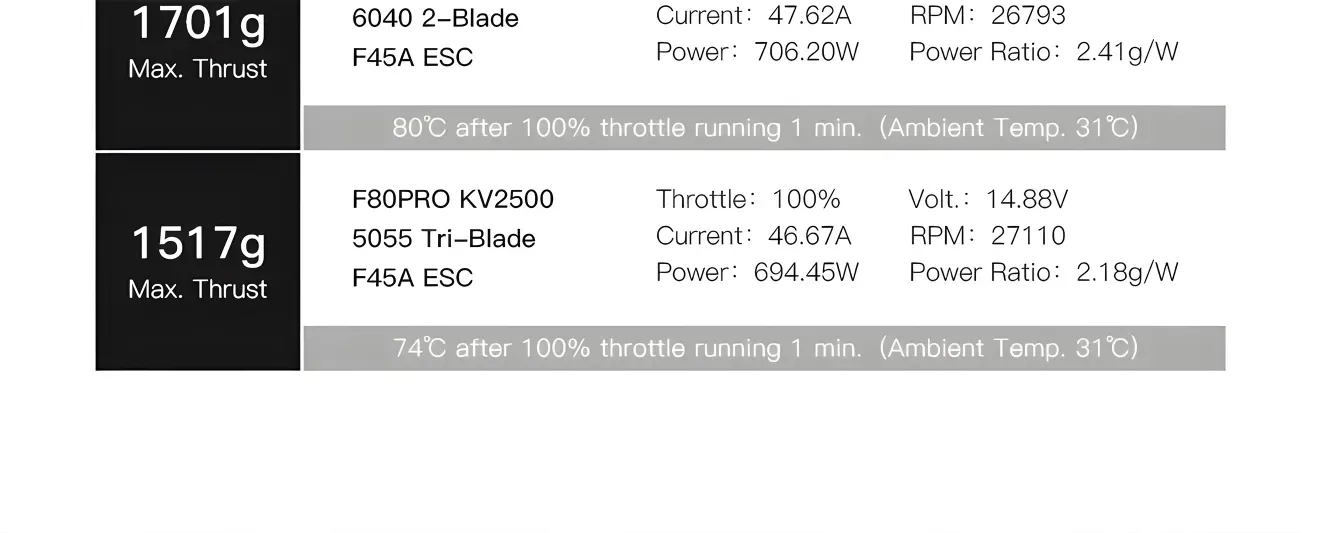 T-Hobby F80 PRO 1900KV Brushless Motor Thrust Data