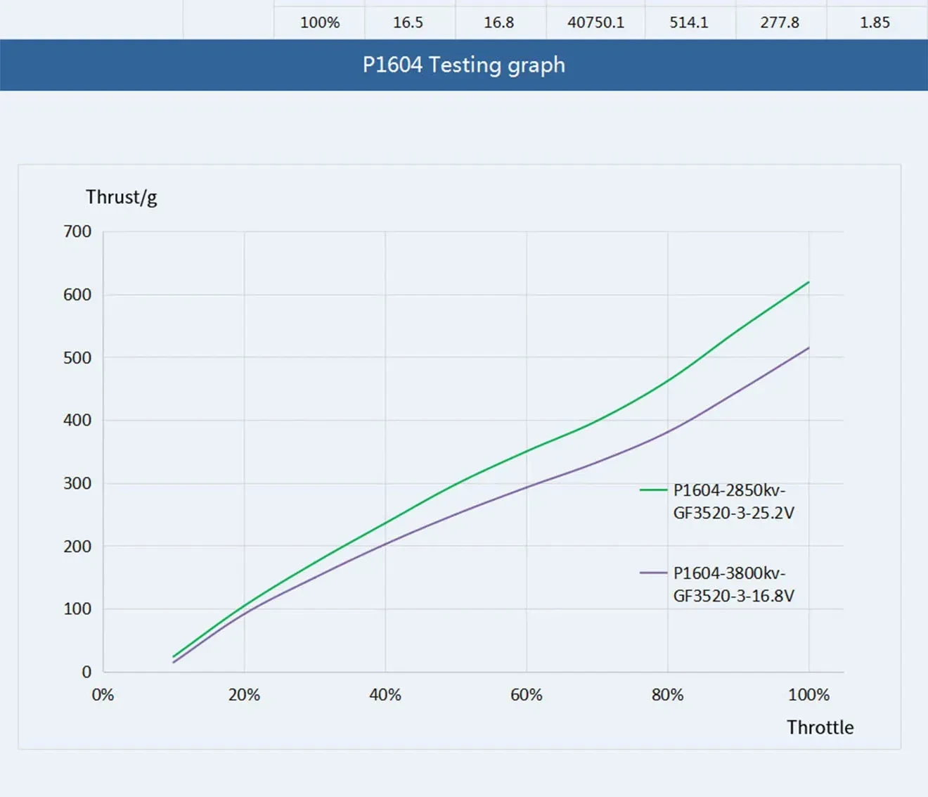 thobby p1604 3.5 inch freestyle fpv motor test