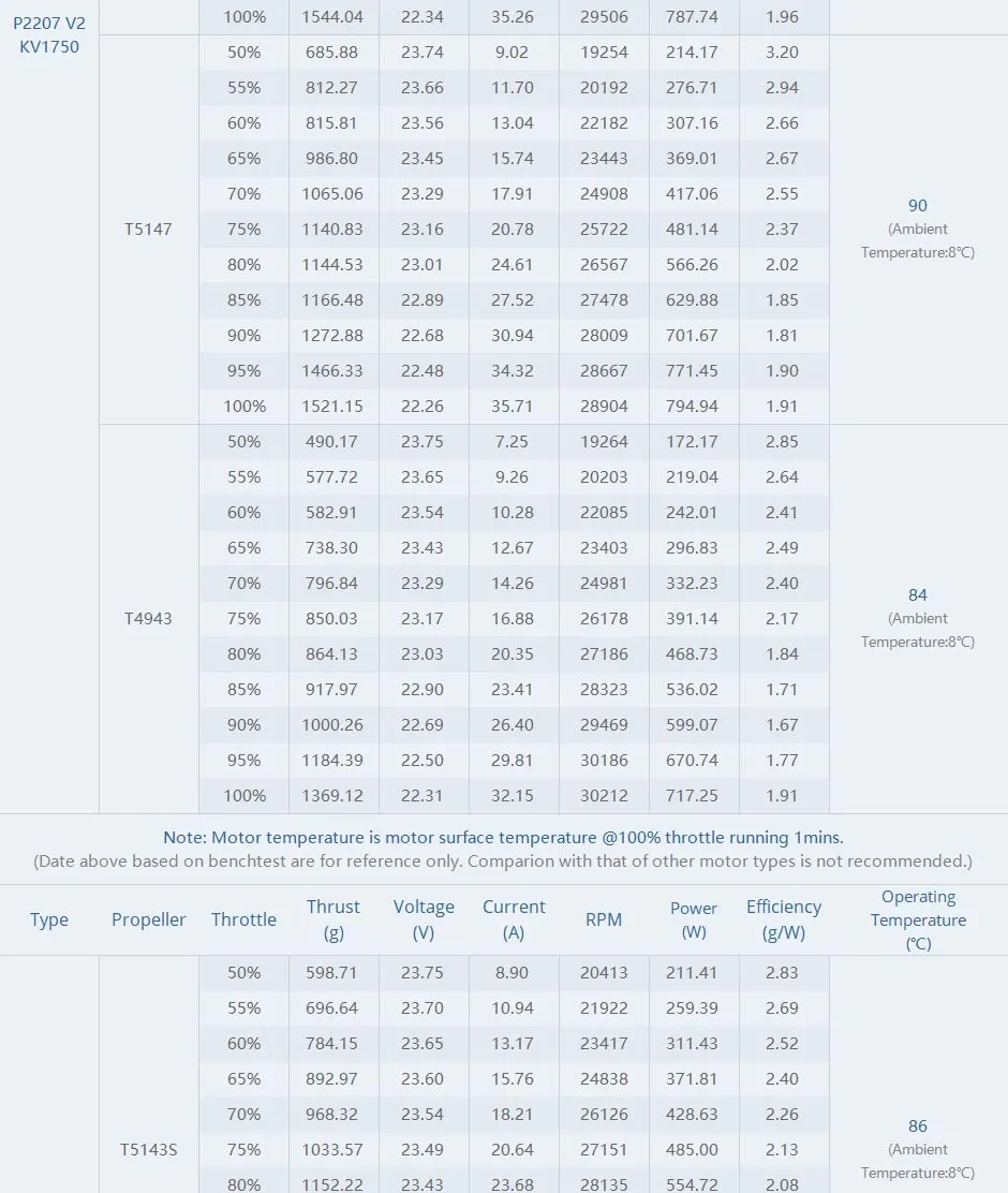 thobby pacer v2 p2207 motor test report 1750kv