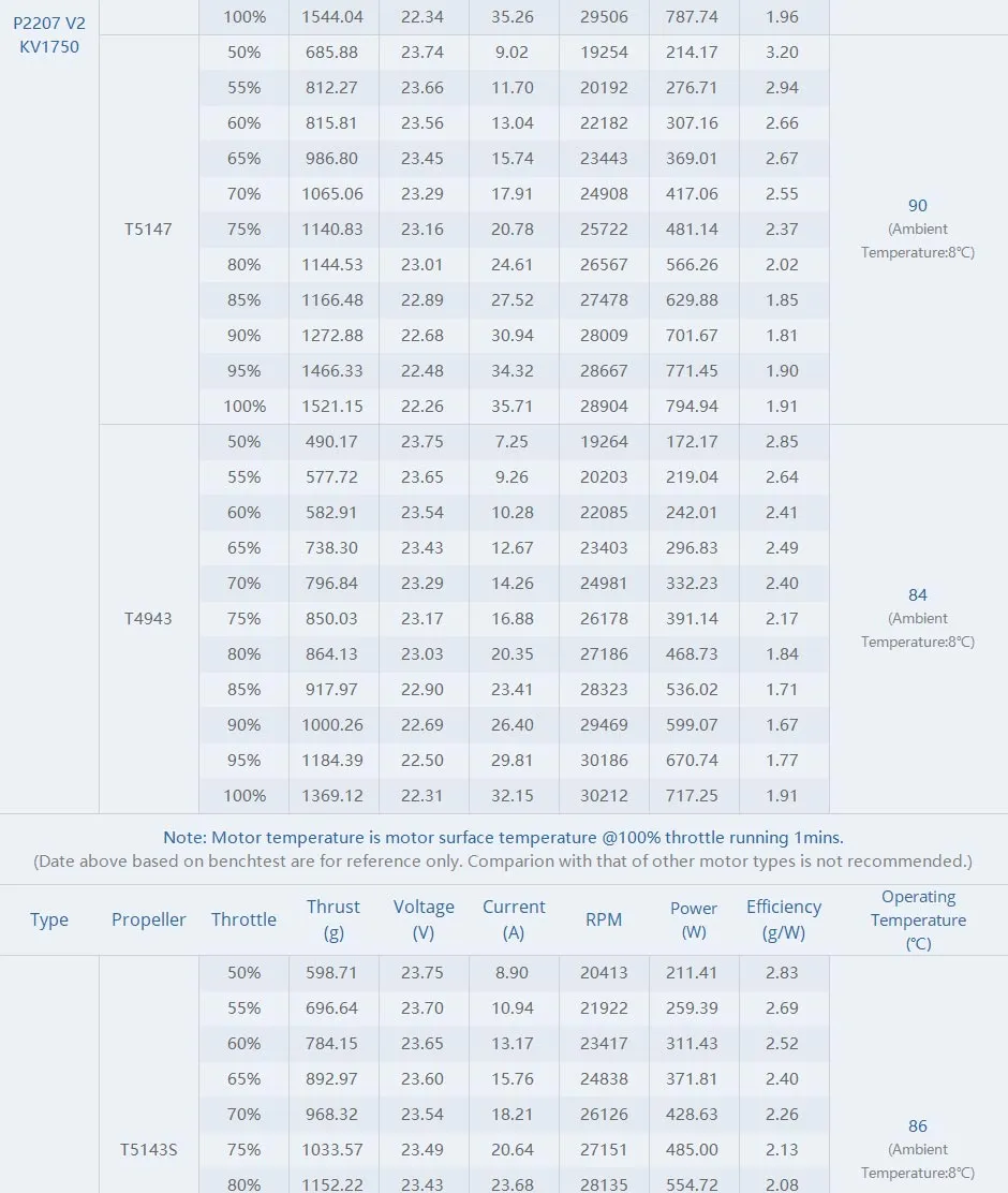 thobby pacer v2 p2207 motor test report 1750kv