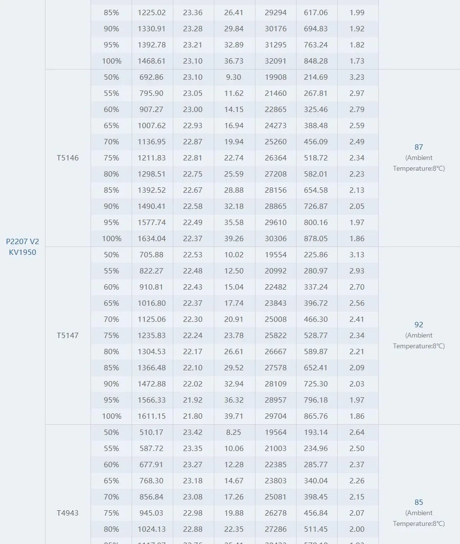 thobby pacer v2 p2207 motor test report 1950kv