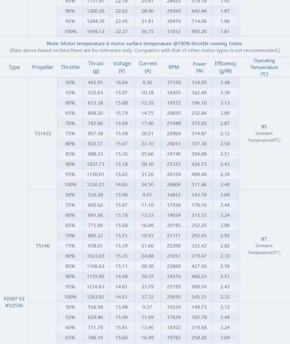 thobby pacer v2 p2207 motor test report 2550kv