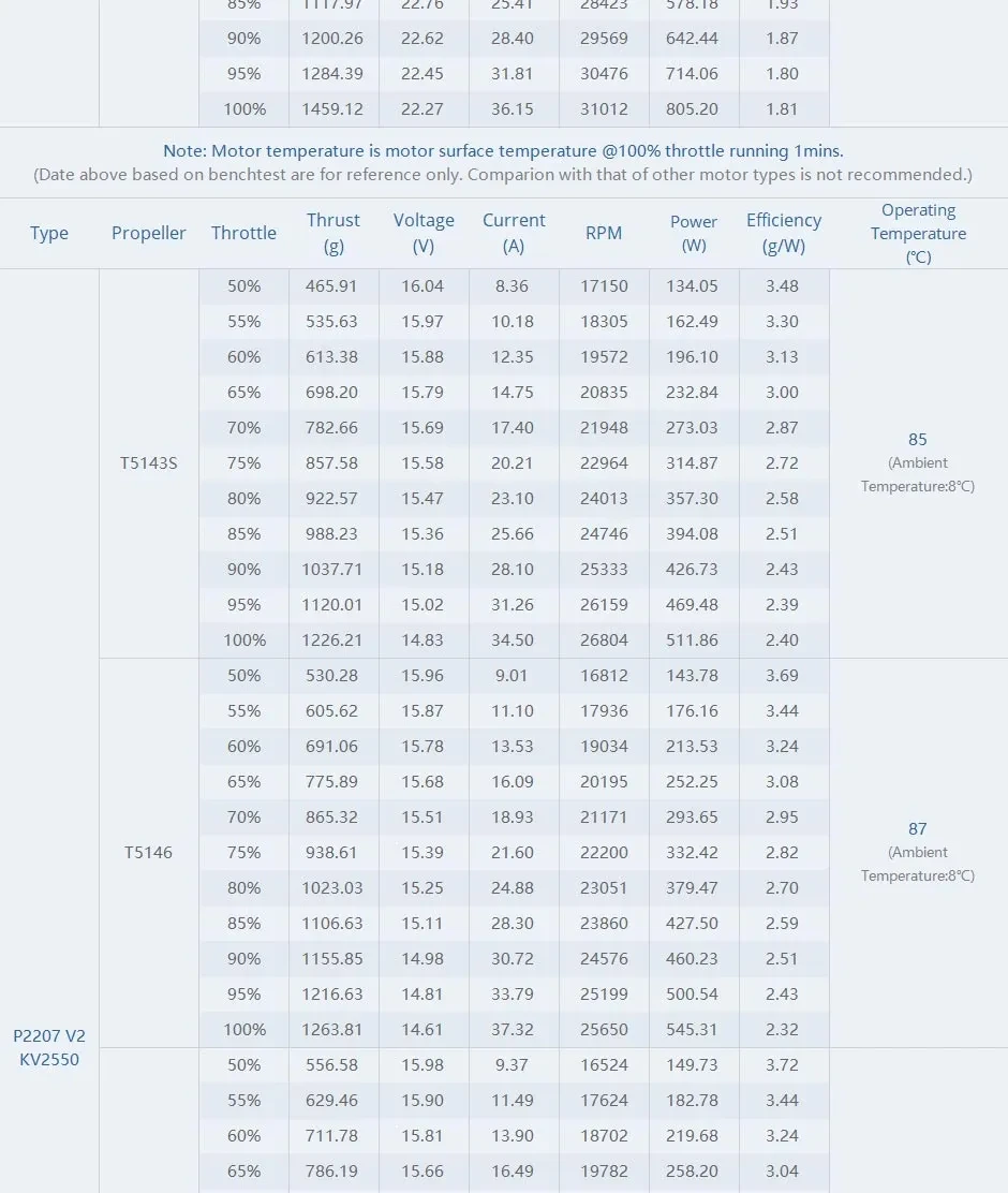 thobby pacer v2 p2207 motor test report 2550kv