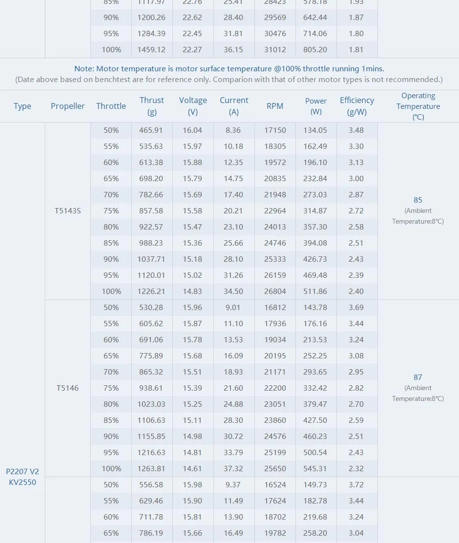 thobby pacer v2 p2207 motor test report 2550kv