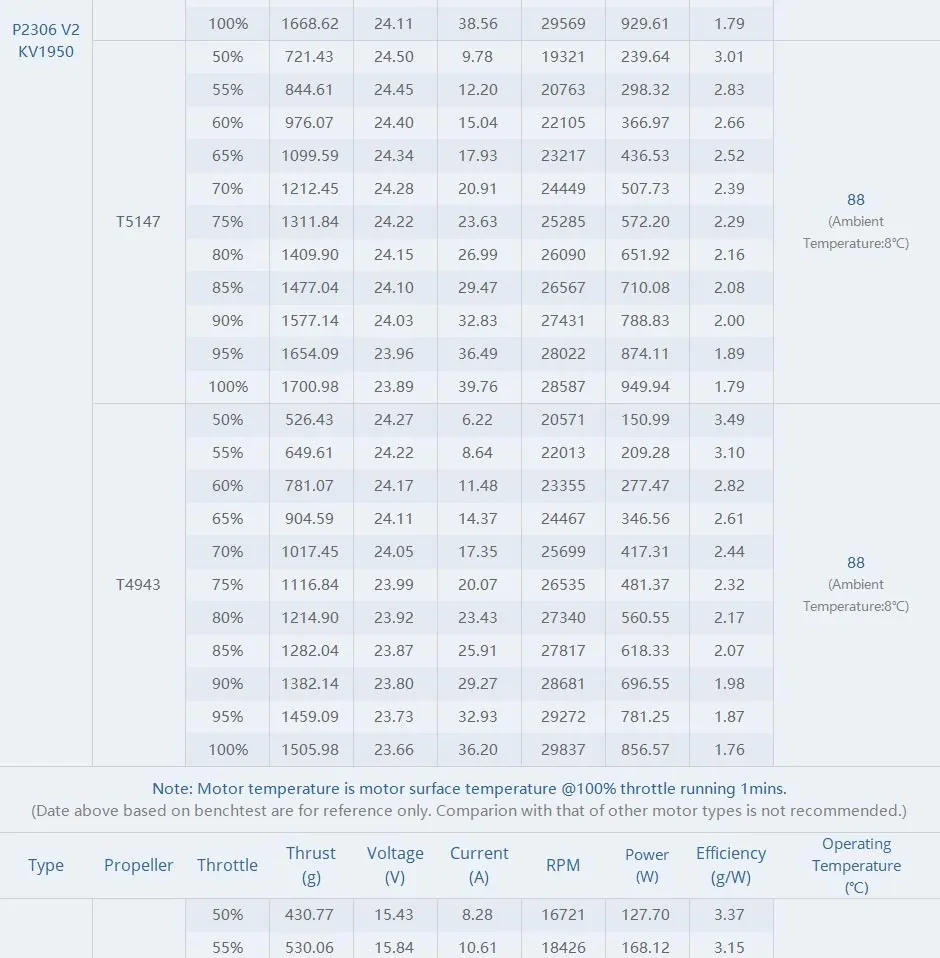 thobby pacer v2 p2306 motor test report p2306 v2 1950kv 2