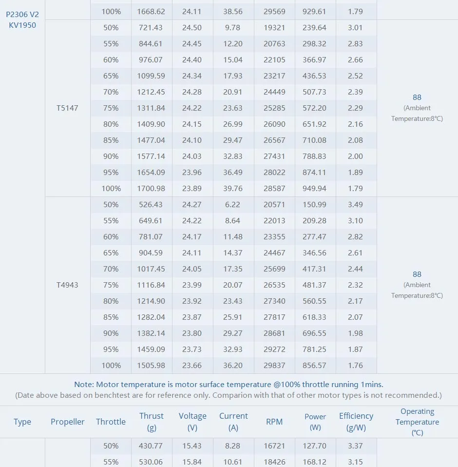 thobby pacer v2 p2306 motor test report p2306 v2 1950kv 2