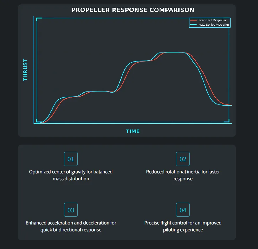 tmotor auz propeller response comparison