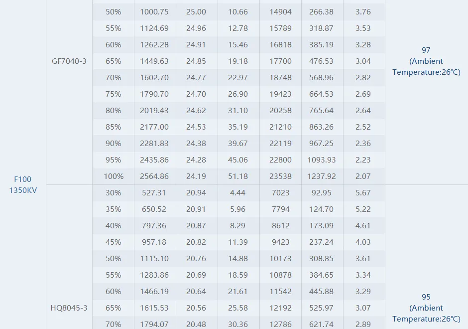 TMOTOR F100 motor 1350kv data testing