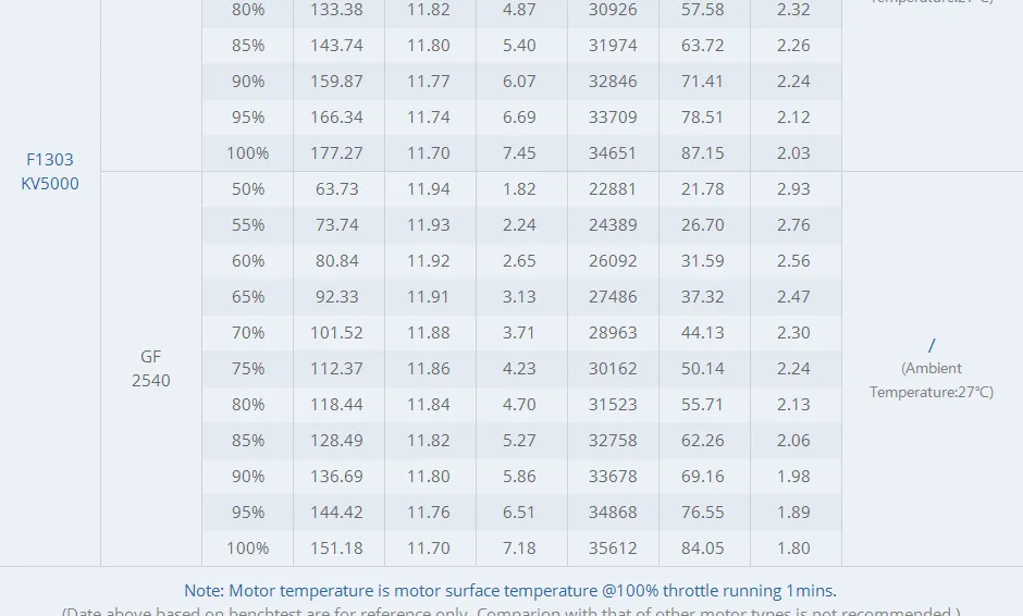 TMOTOR F1303 Brushless Motor data testing