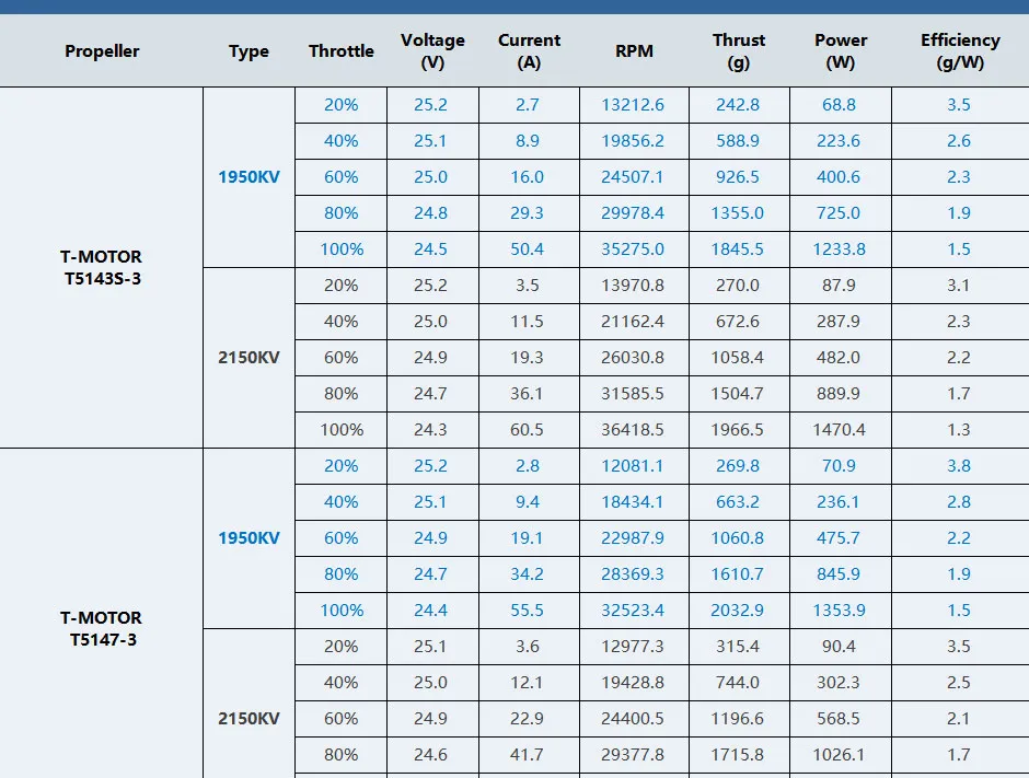 Tmotor F40 PROV 2306.5 FPV motor test report