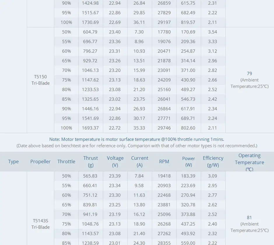TMOTOR F60 PRO IV V2.0 2207.5 brushless motor 1750kv testing data