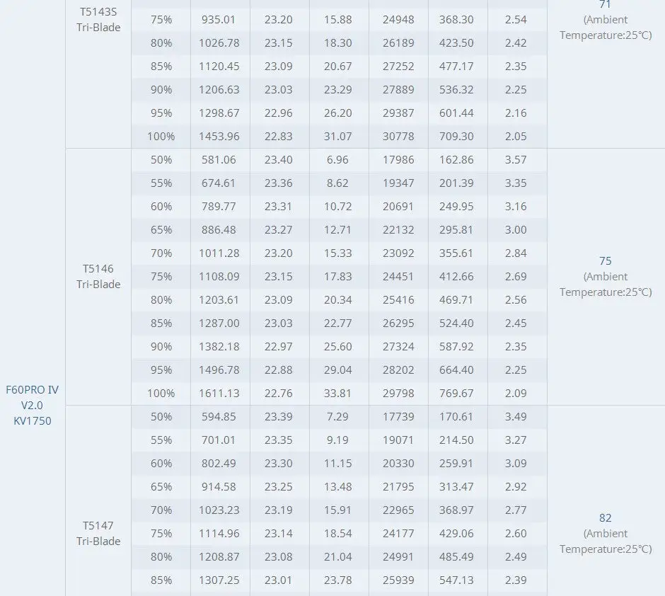 TMOTOR F60 PRO IV V2.0 2207.5 brushless motor testing