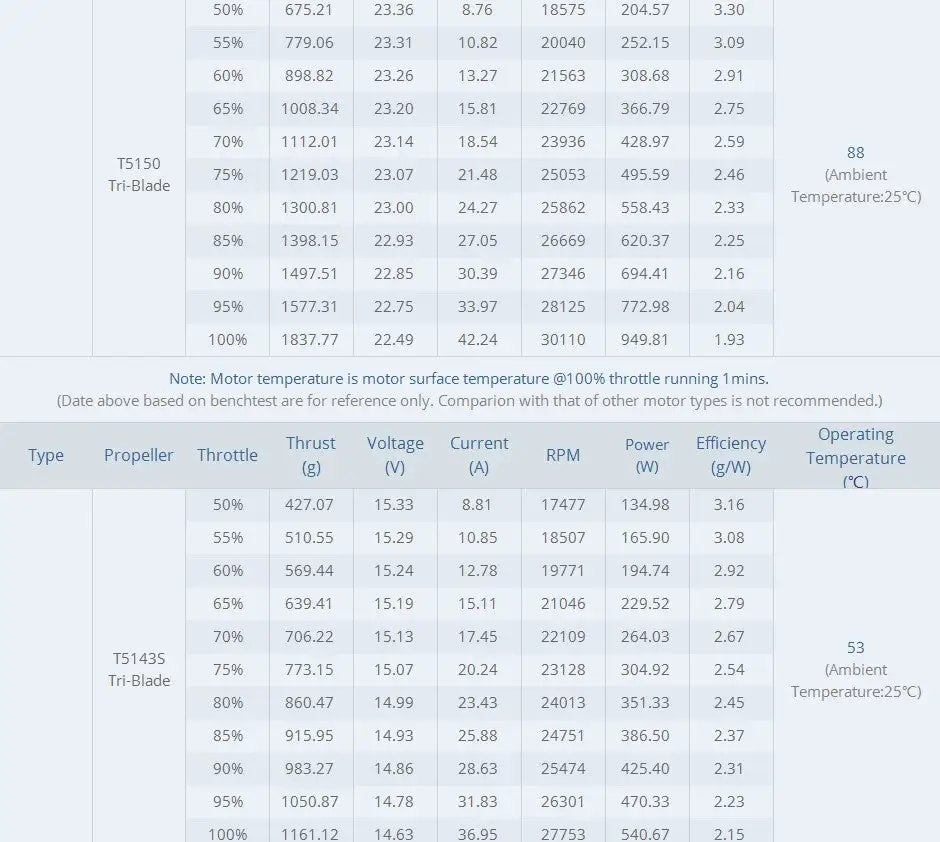 TMOTOR F60 PRO IV V2.0 2207.5 brushless motor 1950kv test datas