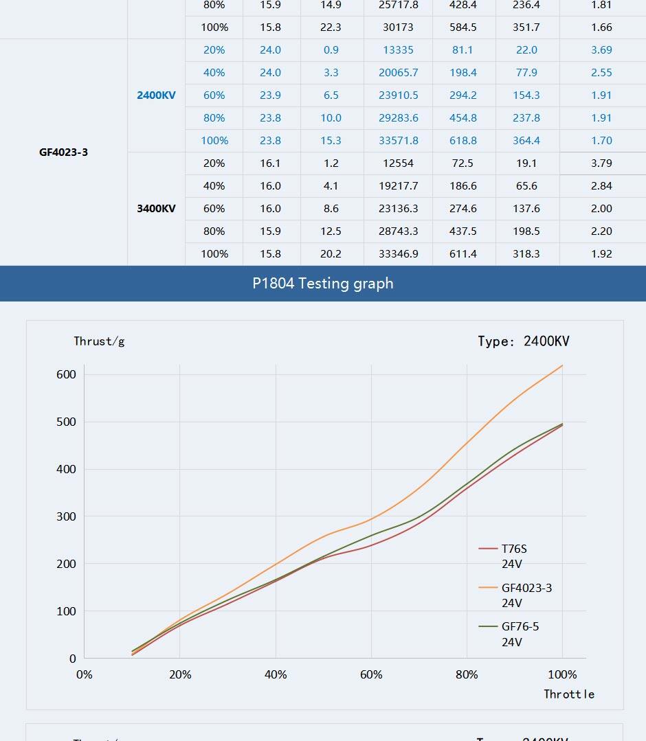 T-Motor p1804 motor graph