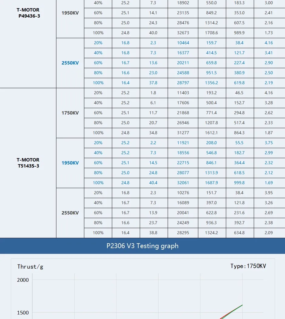 Test for T-Motor p2306 v3 motor