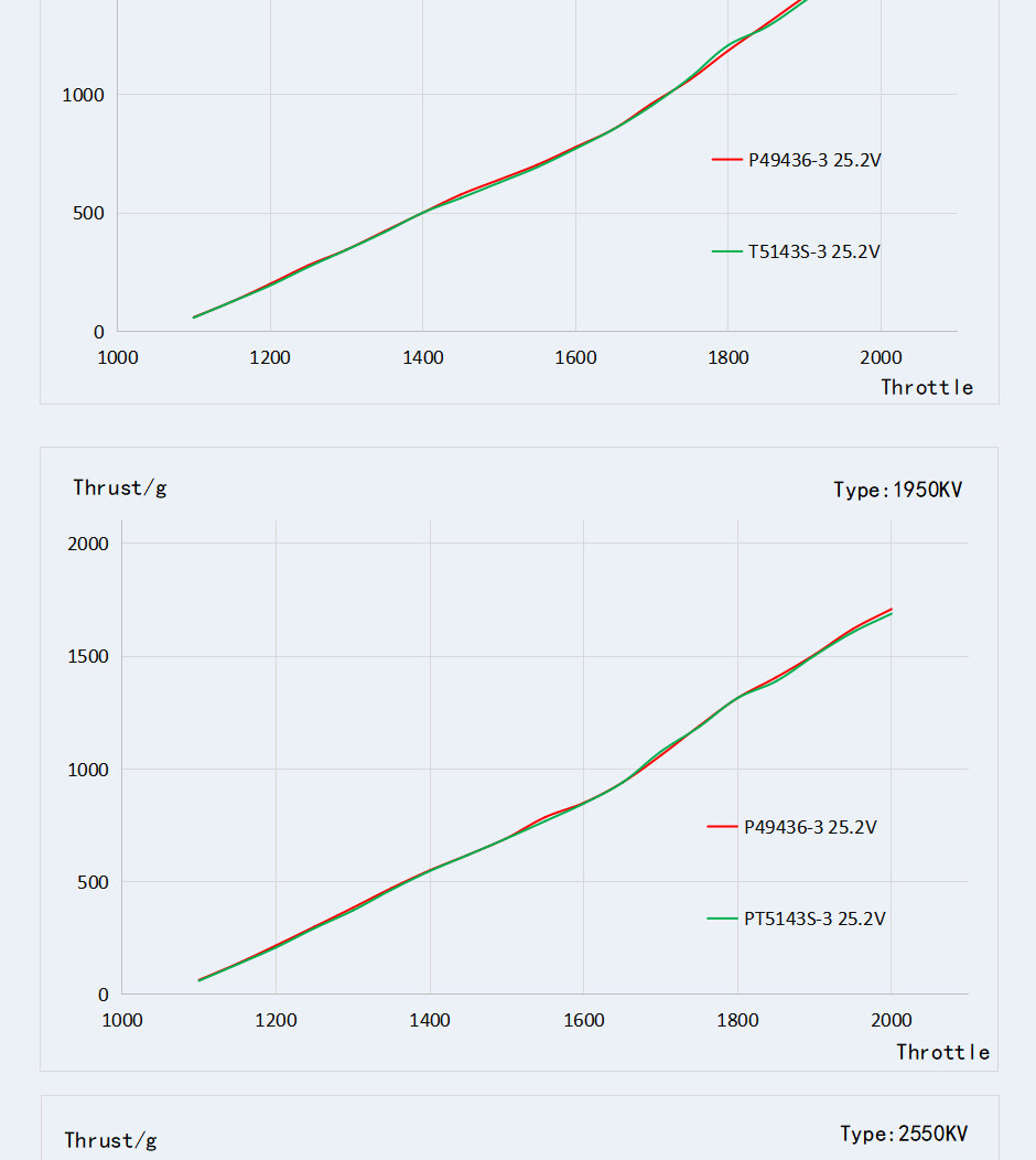 tmotor-p2306-v3-motor-testing-graph Testing graph for T-Motor p2306 v3 motor