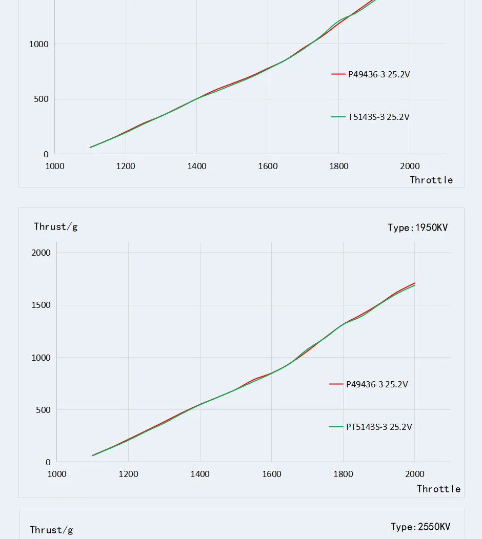 Testing graph for T-Motor p2306 v3 motor