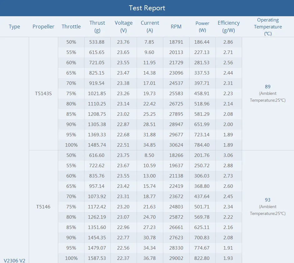 T-motor v2306 v2 brushless racing motor of test