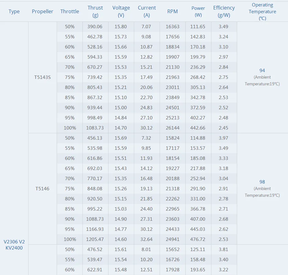 T-motor v2306 v2 brushless racing motor of test2