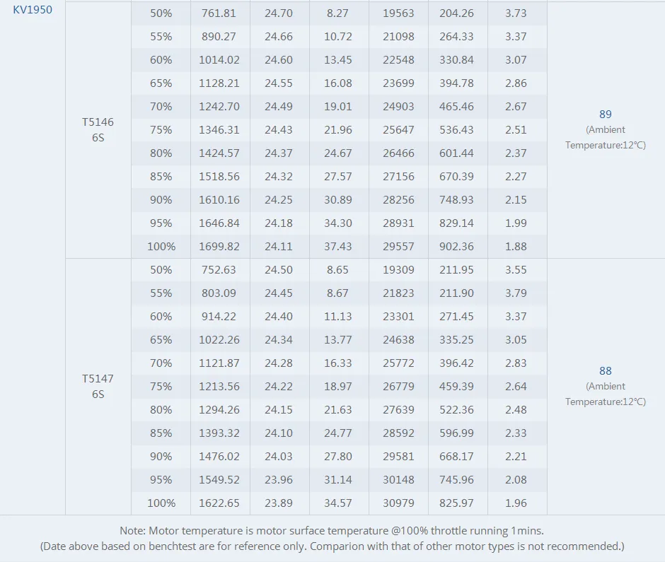 T-motor v2306 5 v2 fpv brushless motor of test 1950kv