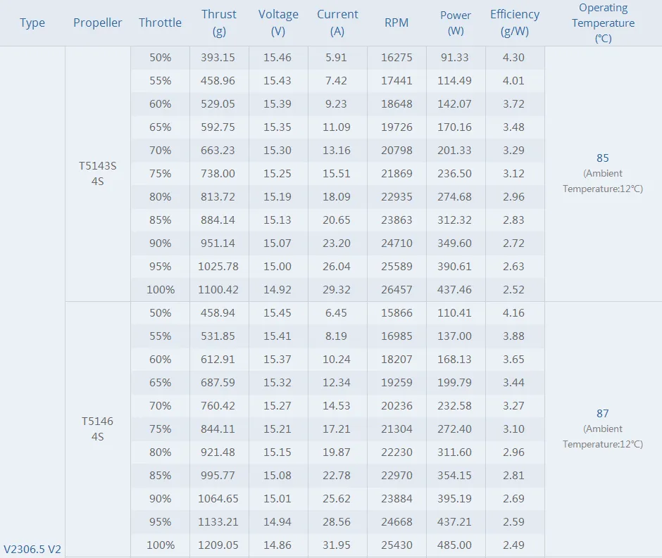 T-motor v2306 5 v2 fpv brushless motor of test 2550kv