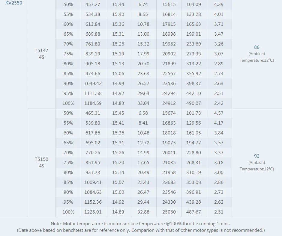 T-motor v2306 5 v2 fpv brushless motor of test 2550kv2