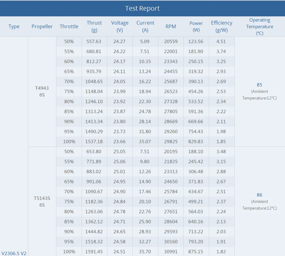 T-motor v2306 5 v2 fpv brushless motor of test